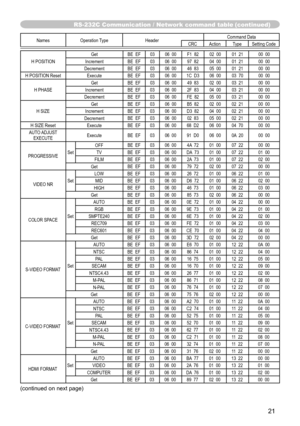 Page 2121
RS-232C Communication / Network command table (continued)
NamesOperation Type Header Command Data
CRC Action Type Setting Code
H POSITION Get
BE  EF 03 06  00 F1  82 02  00 01  21 00  00
Increment BE  EF 03 06  00 97  82 04  00 01  21 00  00
Decrement BE  EF 03 06  00 46  83 05  00 01  21 00  00
H POSITION Reset ExecuteBE  EF 03 06  00 1C  D3 06  00 03  70 00  00
H PHASE Get
BE  EF 03 06  00 49  83 02  00 03  21 00  00
Increment BE  EF 03 06  00 2F  83 04  00 03  21 00  00
Decrement BE  EF 03 06  00...