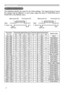 Page 22
Initial set signals
Initial set signals
The  following  signals  are  used  for  the  initial  settings.  The  signal  timing  of  some 
PC  models  may  be  different.  In  such  case,  adjust  the  items  V  POSITION  and  H 
POSITION in the IMAGE menu. 
 
Resolution (H x V) Horizontal signal timing (μs)
Vertical signal timing (lines)
Signal mode
(A) (B)(C) (D) (a) (b)(c) (d)
720 x 400 2.0 3.0 20.3 1.0 3 42 400 1 TEXT
640 x 480 3.8 1.9 25.4 0.6 2 33 480 10 VGA (60Hz)
640 x 480 1.3 4.1 20.3 0.8 3 28...