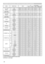 Page 2020
RS-232C Communication / Network command table (continued)
Names Operation Type Header Command Data
CRC Action Type Setting Code
COLOR TEMP  OFFSET G Get
BE  EF 03 06  00 40  F5 02  00 B6  30 00  00
Increment BE  EF 03 06  00 26  F5 04  00 B6  30 00  00
Decrement BE  EF 03 06  00 F7  F4 05  00 B6  30 00  00
COLOR TEMP 
OFFSET G Reset Execute
BE  EF 03 06  00 BC  C4 06  00 4B  70 00  00
COLOR TEMP  OFFSET B Get
BE  EF 03 06  00 BC  F4 02  00 B7  30 00  00
Increment BE  EF 03 06  00 DA  F4 04  00 B7  30...