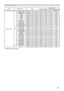 Page 2929
RS-232C Communication / Network command table (continued)
Names Operation Type Header Command Data
CRC Action Type Setting Code
MY BUTTON-2 SetCOMPUTER IN1
BE  EF 03 06  00 C6  32 01  00 01  36 00  00
COMPUTER IN2 BE EF 0306 0006 30 01 00 01 36 04 00
HDMI BE  EF 03 06  00 36  32 01  00 01  36 03  00
S-VIDEO BE  EF 03 06  00 A6  33 01  00 01  36 02  00 VIDEO BE  EF 03 06  00 56  33 01  00 01  36 01  00 LAN BE EF 03 06 00 F6 35 01 00 01 36 0B 00
USB TYPE A BE EF 03 06 00 66 31 01 00 01 36 06 00
USB TYPE...