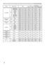 Page 3030
Names Operation Type Header Command Data
CRC Action Type Setting Code
MY SOURCE SetCOMPUTER IN1 BE  EF 03 06  00 FA  38 01  00 20  36 00  00
COMPUTER IN2 BE EF 03 06 00 3A 3A 01 00 20 36 04 00 HDMI BE  EF 03 06  00 0A  38 01  00 20  36 03  00
S-VIDEO BE  EF 03 06  00 9A  39 01  00 20  36 02  00 VIDEO BE  EF 03 06  00 6A  39 01  00 20  36 01  00 LAN BE EF 03 06 00 CA 3F 01 00 20 36 0B 00
USB TYPE A BE EF 03 06 00 5A 3B 01 00 20 36 06 00
USB TYPE B BE EF 03 06 00 FA 3D 01 00 20 36 0C 00 Get BE  EF 03 06...