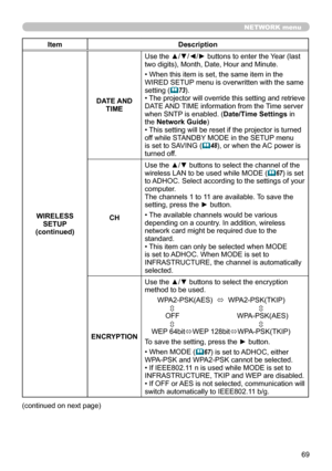 Page 6969
NETWORK menu
ItemDescription
WIRELESS  SETUP
(continued) DATE AND 
TIME Use the ▲/▼/◄/► buttons to enter the Year (last 
two digits), Month, Date, Hour and Minute.
• When this item is set, the same item in the 
WIRED SETUP menu is overwritten with the same 
setting (

73). 
• The projector will override this setting and retrieve 
DATE AND TIME information from the Time server 
when SNTP is enabled.  (Date/Time Settings in 
the Network Guide)
• This setting will be reset if the projector is turned...