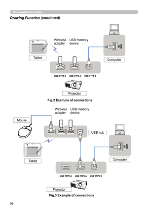 Page 9696
Presentation tools
Drawing Function  (continued) 
USB(A)
USB TYPE B
USB TYPE AUSB TYPE A
Wireless 
adapter USB memory 
device
Tablet
Projector
USB hub
Computer
Mouse
Fig.3 Example of connections Wireless 
adapter
USB memory 
device
USB TYPE B
USB TYPE AUSB TYPE A
USB
(A)
Tablet
Projector
Computer
Fig.2 Example of connections 