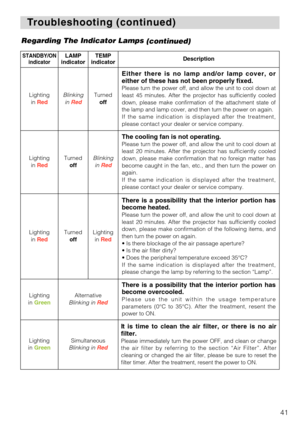 Page 4341
T T
roubleshooting (continued) roubleshooting (continued)
Regarding The Indicator Lamps
(continued)
STANDBY/ON
indicatorLAMP
indicatorTEMP
indicatorDescription
Lighting 
in RedBlinking 
in RedTurned 
off
Either there is no lamp and/or lamp cover, or
either of these has not been properly fixed.
Please turn the power off, and allow the unit to cool down at
least 45 minutes. After the projector has sufficiently cooled
down, please make confirmation of the attachment state of
the lamp and lamp cover, and...