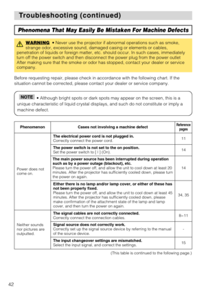 Page 4442
T T
roubleshooting (continued) roubleshooting (continued)
Phenomena That May Easily Be Mistaken For Machine Defects
WARNING• Never use the projector if abnormal operations such as smoke,
strange odor, excessive sound, damaged casing or elements or cables,
penetration of liquids or foreign matter, etc. should occur. In such cases, immediately
turn off the power switch and then disconnect the power plug from the power outlet
After making sure that the smoke or odor has stopped, contact your dealer or...