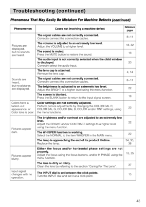 Page 4543
T T
roubleshooting (continued) roubleshooting (continued)
Phenomena That May Easily Be Mistaken For Machine Defects
(continued)
PhenomenonCases not involving a machine defectReference
pages
Pictures are
displayed, 
but no sounds
are heard.
The signal cables are not correctly connected. 
Correctly connect the connection cables.8~11
The volume is adjusted to an extremely low level. 
Adjust the VOLUME to a higher level.18, 32
The sound is muted. 
Press the MUTE button to restore the sound.18
The audio...