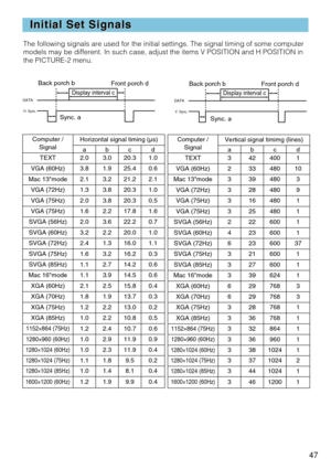 Page 4947
Initial Set Signals
Initial Set Signals
The following signals are used for the initial settings. The signal timi\
ng of some computer
models may be different. In such case, adjust the items V POSITION and H\
 POSITION in
the PICTURE-2 menu.
DATA
H. Sync.V. Sync.
DATADisplay interval c
Back porch b
Sync. a Front porch d
Display interval c
Back porch b
Sync. a Front porch d
Computer /
SignalHorizontal signal timing (µs)
abcd
TEXT2.03.020.31.0
VGA (60Hz)3.81.925.40.6
Mac 13mode2.13.221.22.1
VGA...