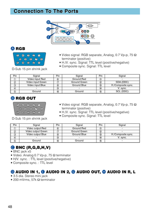 Page 5048
• Video signal: RGB separate, Analog, 0.7 Vp-p, 75 Ω
terminator (positive)
• H./V. sync. Signal: TTL level (positive/negative)
• Composite sync. Signal: TTL level
D-Sub 15 pin shrink jack
Connection T
Connection T
o The Ports
o The Ports
PinSignalPinSignalPinSignal1Video input Red6Ground Red--2Video input Green7Ground Green=SDA (DDC)3Video input Blue8Ground BlueqH./Composite sync.4-9-wV. sync.5Ground0GroundeSCL (DDC)
A
RGB
54321
67890
ewq=-
• Video signal: RGB separate, Analog, 0.7 Vp-p, 75  Ω...