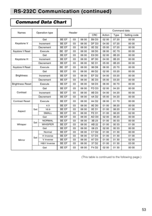 Page 5553
RS-232C Communication (continued)
RS-232C Communication (continued)
Command Data Chart
NamesOperation typeHeaderCommand data
CRCActionTypeSetting code
Keystone V
GetBE EF0306 00B9 D302 0007 2000 00
IncrementBE EF0306 00DF D304 0007 2000 00
DecrementBE EF0306 000E D205 0007 2000 00
Keystone V ResetExecuteBE  EF0306 0008 D006 000C 7000 00
Keystone H
GetBE EF0306 00E9 D002 000B 2000 00
IncrementBE EF0306 008F D004 000B 2000 00
DecrementBE EF0306 005E D105 000B 2000 00
Keystone H ResetExecuteBE  EF0306...