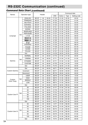 Page 5654
RS-232C Communication (continued)
RS-232C Communication (continued)
Command Data Chart
(continued)
(This table is
NamesOperation typeHeaderCommand data
CRCActionTypeSetting code
LanguageSet
ENGLISHBE EF0306 00F7 D301 0005 3000 00
FRANÇAISBE EF0306 0067 D201 0005 3001 00
DEUTSCHBE EF0306 0097 D201 0005 3002 00
ESPAÑOLBE EF0306 0007 D301 0005 3003 00
ITALIANOBE EF0306 0037 D101 0005 3004 00
NORSKBE EF0306 00A7 D001 0005 3005 00
NEDERLANDSBE EF0306 0057 D001 0005 3006 00
PORTUGUÊSBE EF0306 00C7 D101 0005...