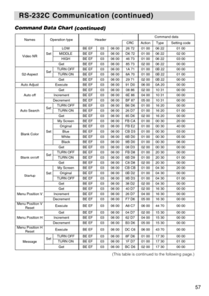 Page 5957
RS-232C Communication (continued)
RS-232C Communication (continued)
Command Data Chart
(continued)
NamesOperation typeHeaderCommand data
CRCActionTypeSetting code
Video NRSet
LOWBE EF0306 0026 7201 0006 2201 00
MIDDLEBE EF0306 00D6 7201 0006 2202 00
HIGHBE EF0306 0046 7301 0006 2203 00
GetBE EF0306 0085 7302 0006 2200 00
S2-AspectSetTURN OFFBE EF0306 001A 7101 000B 2200 00
TURN ONBE EF0306 008A 7001 000B 2201 00
GetBE EF0306 0029 7102 000B 2200 00
Auto AdjustExecuteBE EF0306 0091 D006 000A 2000 00...