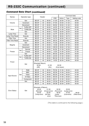 Page 6058
RS-232C Communication (continued)
RS-232C Communication (continued)
Command Data Chart
(continued)
(This table is continued to the following page.)
NamesOperation typeHeaderCommand data
CRCActionTypeSetting code
Volume
GetBE EF0306 0031 D302 0001 2000 00
IncrementBE EF0306 0057 D304 0001 2000 00
DecrementBE EF0306 0086 D205 0001 2000 00
MuteSetTURN OFFBE EF0306 0046 D301 0002 2000 00
TURN ONBE EF0306 00D6 D201 0002 2001 00
GetBE EF0306 0075 D302 0002 2000 00
Lamp TimeGetBE EF0306 00C2 FF02 0090 1000...