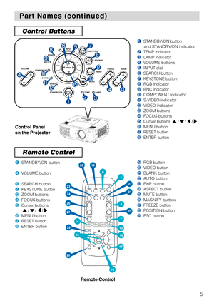 Page 7VIDEO
RGBSEARCH
FREEZE
OFFON
MAGNIFY
ASPECT AUTOBLANK
MUTE VOLUME
KEYSTONE
POSITION
ESCENTERMENU
RESET
ZOOM+-FOCUS+-
PinP
1   
4   
6   
7   
13  
14   
16  
17  
18  
29
2019  
21  24
23
28
22  
26   
2725  
5
Part Names (continued) Part Names (continued)
Remote Control
Control Buttons
VOLUME
STANDBY/ONFOCUS ZOOM
MENU
TEMP LAMPKEYSTONE
SEARCH
RESET INPUT
VIDEO S-VIDEO COMPONENTRGB
BNC
ENTER
1
ewq
4
78
9
0
-
=
2
5
6
t
y
3
r
1STANDBY/ON button
and STANDBY/ON indicator
2TEMP indicator
3LAMP indicator...