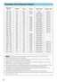 Page 4846•
Be sure to check jack type, signal level, timing and resolution before
connecting this projector to a computer.
•Some computers may hove multiple display screen modes. Use of some of th\
ese
modes will not be possible with this projector.
•Depending on the input signal, full-size display may not be possible in \
some cases.
Refer to the number of display pixels above.
•Although the projector can display signals with resolution up to UXGA (\
1600 x 1200),
the signal will be converted to the...