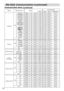 Page 5654
RS-232C Communication (continued)
RS-232C Communication (continued)
Command Data Chart
(continued)
(This table is
NamesOperation typeHeaderCommand data
CRCActionTypeSetting code
LanguageSet
ENGLISHBE EF0306 00F7 D301 0005 3000 00
FRANÇAISBE EF0306 0067 D201 0005 3001 00
DEUTSCHBE EF0306 0097 D201 0005 3002 00
ESPAÑOLBE EF0306 0007 D301 0005 3003 00
ITALIANOBE EF0306 0037 D101 0005 3004 00
NORSKBE EF0306 00A7 D001 0005 3005 00
NEDERLANDSBE EF0306 0057 D001 0005 3006 00
PORTUGUÊSBE EF0306 00C7 D101 0005...