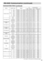 Page 5755
RS-232C Communication (continued)
RS-232C Communication (continued)
Command Data Chart
(continued)
NamesOperation typeHeaderCommand data
CRCActionTypeSetting code
Custom User BSet
50BE EF0306 00EF F601 00B3 3005 00
60BE EF0306 007F F701 00B3 3004 00
70BE EF0306 004F F501 00B3 3003 00
80BE EF0306 00DF F401 00B3 3002 00
90BE EF0306 002F F401 00B3 3001 00
100BE EF0306 00BF F501 00B3 3000 00
GetBE EF0306 008C F502 00B3 3000 00
Color Balance R
GetBE EF0306 0001 D202 0005 2000 00
IncrementBE EF0306 0067...