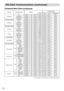 Page 5856Command Data Chart
(continued)
NamesOperation typeHeaderCommand data
CRCActionTypeSetting code
V Position
GetBE EF0306 000D 8302 0000 2100 00
IncrementBE EF0306 006B 8304 0000 2100 00
DecrementBE EF0306 00BA 8205 0000 2100 00
V Position ResetExecuteBE EF0306 00E0 D206 0002 7000 00
H Position
GetBE EF0306 00F1 8202 0001 2100 00
IncrementBE EF0306 0097 8204 0001 2100 00
DecrementBE EF0306 0046 8305 0001 2100 00
H Position ResetExecuteBE EF0306 001C D306 0003 7000 00
H Phase
GetBE EF0306 0049 8302 0003...