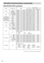 Page 6058
RS-232C Communication (continued)
RS-232C Communication (continued)
Command Data Chart
(continued)
(This table is continued to the following page.)
NamesOperation typeHeaderCommand data
CRCActionTypeSetting code
Volume
GetBE EF0306 0031 D302 0001 2000 00
IncrementBE EF0306 0057 D304 0001 2000 00
DecrementBE EF0306 0086 D205 0001 2000 00
MuteSetTURN OFFBE EF0306 0046 D301 0002 2000 00
TURN ONBE EF0306 00D6 D201 0002 2001 00
GetBE EF0306 0075 D302 0002 2000 00
Lamp TimeGetBE EF0306 00C2 FF02 0090 1000...