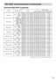 Page 6159
RS-232C Communication (continued)
RS-232C Communication (continued)
Command Data Chart
(continued)
NamesOperation typeHeaderCommand data
CRCActionTypeSetting code
PinP SizeSet
OffBE  EF0306  00FE  2201  0000  2300  00
LargeBE  EF0306  006E  2301  0000  2301  00
SmallBE  EF0306  009E  2301  0000  2302  00
GetBE  EF0306  00CD  2202  0000  2300  00
PinP PositionSet
Upper LeftBE  EF0306  0002  2301  0001  2300  00
Upper RightBE  EF0306  0092  2201  0001  2301  00
Bottom LeftBE  EF0306  0062  2201  0001...