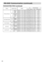 Page 6260
RS-232C Communication (continued)
RS-232C Communication (continued)
NamesOperation typeHeaderCommand data
CRCActionTypeSetting code
Power Up SourceSet
Last ChBE  EF0306  009E  D901  0018  2010  00
RGBBE  EF0306  005E  D401  0018  2000  00
BNCBE  EF0306  009E  D601  0018  2004  00
ComponentBE  EF0306  000E  D701  0018  2005  00
S-VideoBE  EF0306  003E  D501  0018  2002  00
VideoBE  EF0306  00CE  D501  0018  2001  00
GetBE  EF0306  006D  D402  0018  2000  00
Auto Adjust EnableSetDISABLEBE  EF0306  00A2...