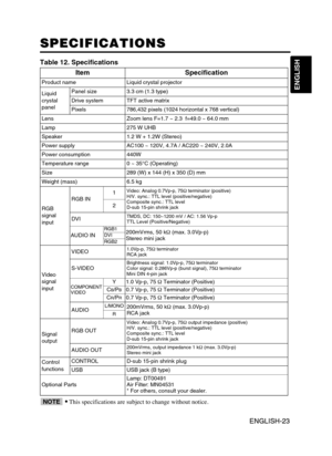 Page 25ENGLISH-23
ENGLISH
ENGLISH-23
SPECIFICATIONS SPECIFICATIONS
Table 12. Specifications
•
This specifications are subject to change without notice.NOTE
ItemSpecification
Product nameLiquid crystal projector
Liquid
crystal
panelPanel size3.3 cm (1.3 type)
Drive systemTFT active matrix
Pixels786,432 pixels (1024 horizontal x 768 vertical)
LensZoom lens F=1.7 ~ 2.3  f=49.0 ~ 64.0 mm
Lamp275 W UHB
Speaker1.2 W + 1.2W (Stereo)
Power supplyAC100 ~ 120V, 4.7A / AC220 ~ 240V, 2.0A
Power consumption440W
Temperature...