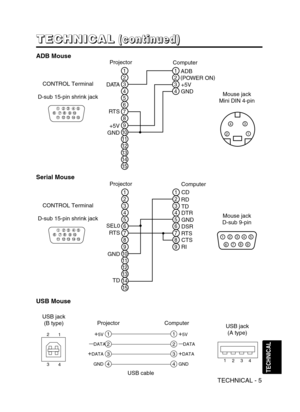 Page 31TECHNICAL - 5
T T T T
E E E E
C C C C
H H H H
N N N N
I I I I
C C C C
A A A A
L L L L(
( ( (
c c c c
o o o o
n n n n
t t t t
i i i i
n n n n
u u u u
e e e e
d d d d
) ) ) )
TECHNICAL
1
2
3
4
1
2
3
4
+5V
—
DATA
+DATA
GND
+5V
—
DATA
+DATA
GND
1
234
2
1
3
4
USB jack 
(B type)
USB jack 
(A type)Projector
USB cable
Computer
ADB Mouse
2
1
4
3
6
5
2
1
4
3
8
7
10
9
12
11
14
13
15
RTS
GND+5VADB
GND+5V (
POWER ON)
D ATA
21
43
Mouse jack 
Mini DIN 4-pin Projector
Computer
123
4
5
6
78
910
11 12 13
14
15
CONTROL...