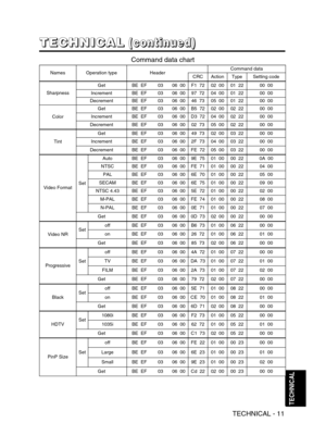 Page 37TECHNICAL - 11
TECHNICAL
NamesOperation typeHeaderCommand data
CRCActionTypeSetting code
Sharpness
GetBE  EF0306  00F1  7202  0001  2200  00
IncrementBE  EF0306  0097  7204  0001  2200  00
DecrementBE  EF0306  0046  7305  0001  2200  00
Color
GetBE  EF0306  00B5  7202  0002  2200  00
IncrementBE  EF0306  00D3  7204  0002  2200  00
DecrementBE  EF0306  0002  7305  0002  2200  00
Tint
GetBE  EF0306  0049  7302  0003  2200  00
IncrementBE  EF0306  002F  7304  0003  2200  00
DecrementBE  EF0306  00FE  7205...