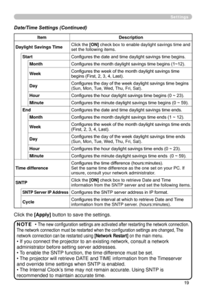 Page 111
19

Settings
Date/Time Settings (Continued)
Click the [Apply] button to save the settings.
ItemDescription
Daylight Savings TimeClick the [ON] check box to enable daylight savings time and set the following items.
SNTP Server IP AddressConfigures the SNTP server address in IP format.
CycleConfigures the interval at which to retrieve Date and Time information from the SNTP server. (hours:minutes).
StartConfigures the date and time daylight savings time begins.
MonthConfigures the month daylight savings...