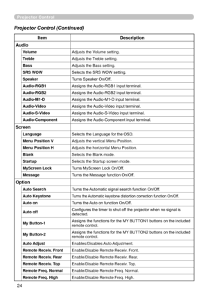 Page 116
4

Option
VolumeAdjusts the Volume setting.
TrebleAdjusts the Treble setting.
BassAdjusts the Bass setting.
SRS WOWSelects the SRS WOW setting.
SpeakerTurns Speaker On/Off.
Audio-RGB1Assigns the Audio-RGB1 input terminal.
Audio-RGB2Assigns the Audio-RGB2 input terminal.
Audio-M1-DAssigns the Audio-M1-D input terminal.
Audio-VideoAssigns the Audio-Video input terminal.
Audio-S-VideoAssigns the Audio-S-Video input terminal.
Audio-ComponentAssigns the Audio-Component input terminal.
Auto SearchTurns...
