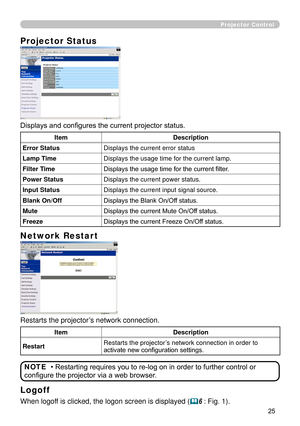 Page 117
25

Projector Control
Network Restart
Restarts the projector’s network connection.
ItemDescription
RestartRestarts the projector’s network connection in order to activate new configuration settings.
• Restarting requires you to re-log on in order to further control or 
configure the projector via a web browser.
NOTE
Logoff
When logoff is clicked, the logon screen is displayed (6 : Fig. ).
Projector Status
Displays and configures the current projector status.
ItemDescription
Error StatusDisplays...