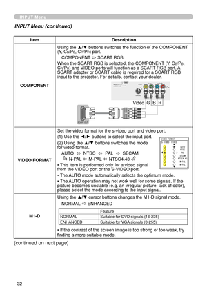 Page 34
3

ItemDescription
COMPONENT
Using the ▲/▼ buttons switches the function of the COMPONENT (Y, Cb/Pb, Cr/Pr) port.
COMPONENT ó SCART RGB 
When the SCART RGB is selected, the COMPONENT (Y, Cb/Pb, Cr/Pr) and VIDEO ports will function as a SCART RGB port. A SCART adapter or SCART cable is required for a SCART RGB input to the projector. For details, contact your dealer.
VIDEO FORMAT
Set the video format for the s-video port and video port.
(
 ) Use th
e ◄/► buttons to select the input port.
(2)...