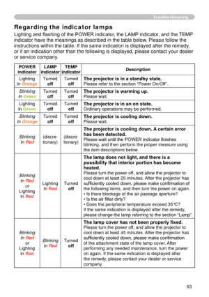 Page 65
63

Troubleshooting
Regarding the indicator lamps
Lighting and flashing of the POWER indicator, the LAMP indicator, and the TEMP 
indicator have the meanings as described in the table below. Please follow the 
instructions within the table. If the same indication is displayed after\
 the remedy, 
or if an indication other than the following is displayed, please contac\
t your dealer 
or service company.
POWER 
indicator
LAMP 
indicator
TEMP 
indicatorDescription
Lighting
In Orange
Turned
off
Turned
off...