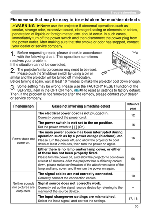 Page 67
65

Troubleshooting
Phenomena that may be easy to be mistaken for machine defects
WARNING  ►Never use the projector if abnormal operations such as 
smoke, strange odor, excessive sound, damaged casing or elements or cables, 
penetration of liquids or foreign matter, etc. should occur. In such cases, 
immediately turn off the power switch and then disconnect the power plug from 
the power outlet. After making sure that the smoke or odor has stopped, contact 
your dealer or service company.
. Before...