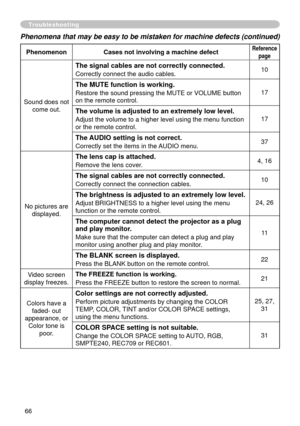 Page 68
66

Phenomena that may be easy to be mistaken for machine defects (continued)
PhenomenonCases not involving a machine defectReference
page
Sound does not 
come out.
The signal cables are not correctly connected.
Correctly connect the audio cables. 0
The MUTE function is working.
Restore the sound pressing the MUTE or VOLUME button 
on the remote control. 7
The volume is adjusted to an extremely low level.
Adjust the volume to a higher level using the menu function 
or the remote control....