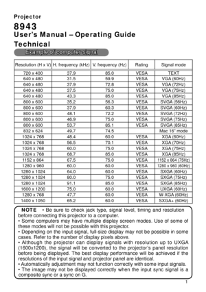 Page 73
Projector
8943
User's Manual – Operating Guide
Technical
Example of computer signal
Resolution (H x V) H. frequency (kHz) V. frequency (Hz) Rating Signal mode70 x 400 37.9 85.0 VESA TEXT
640 x 480 3
.5 59.9 VESA VGA (60Hz)
640 x 480 37.9 7.8 VESA VGA (7Hz)
640 x 480 37.5 75.0 VESA VGA (75Hz)
640 x 480 43.3 85.0 VESA VGA (85Hz)
800 x 600 35. 56.3 VESA SVGA (56Hz)
800 x 600 37.9 60.3 VESA SVGA (60Hz)
800 x 600 48.
7. VESA SVGA (7Hz)
800 x 600 46.9 75.0...