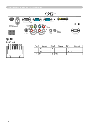 Page 78
6

VIDEO 
CONTROL 
AUDIO IN 1 AUDIO IN 2 
REMOTE  CONTROL    (3.5Φ) 
  AUX I/O DC 5V 0.5A 
S-VIDEO 
LAN 
AUDIO OUT 
AC IN 
I       O 
 R   L  R   L   AUDIO IN 3    AUDIO IN 4
RGB  OUT RGB1 RGB2 M1-D 
Y CB/PB 
CR/PR 
SD CARD 
SD CARD 
VIDEO 
CONTROL 
AUDIO IN 1 AUDIO IN 2 
REMOTE  CONTROL    (3.5Φ) S-VIDEO 
LAN 
AUDIO OUT 
AC IN 
I       O 
 R   L  R   L   AUDIO IN 3    AUDIO IN 4
RGB  OUT RGB1 RGB2 M1-D 
Y CB/PB 
CR/PR 

Connection to the ports (continued)
SLAN
RJ-45 jack
PinSignalPinSignalPinSignal...