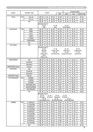 Page 81
9

Names  Operation   TypeHeader Command   DataCRCActionType
Setting   Code
PowerSetTurn   offBE    EF0306    002A    D301    0000    6000    00
Turn
 
on BE
  
EF
03 06    00BA    D201    0000    6001    00
GetBE    EF0306    0019    D302    0000    6000    00
[Example
 
return]
 
  00
  
00  01    00  02    00 
  [Off]  [On]  [Cool
 
down]
Input
 
Source
SetRGB1 BE    EF0306    00FE    D201    0000    2000    00
RGB2BE    EF0306    003E    D001    0000    2004    00
M1-DBE    EF0306    000E    D201...