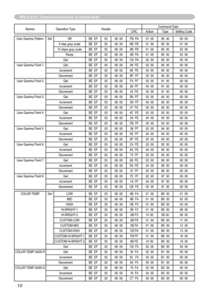 Page 82
0

Names   Operation   TypeHeader Command   DataCRCActionType
Setting   Code
User  Gamma   PatternSetOff BE    EF0306    00FB    FA01    0080    3000    00
9
 
step
 
gray
 
scale BE
  
EF
03 06    006B    FB01    0080    3001    00
15
 
steps
 
gray
 
scale BE
  
EF
03 06    009B    FB01    0080    3002    00
RampBE    EF0306    000B    FA01    0080    3003    00
GetBE    EF0306    00C8    FA02    0080    3000    00
User
 
Gamma
 
Point
 
1
Get BE    EF0306    0008    FE02    0090    3000    00...