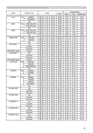 Page 85
3

Names   Operation   TypeHeader Command   DataCRCActionType
Setting   Code
M1-DSetNORMAL BE    EF0306    003E   D901   0020   2000   00ENHANCEDBE    EF0306    00AE   D801   0020   2001   00GetBE    EF0306    000D   D902   0020   2000   00
RGB
 
1Set SYNC   ON   G   OFFBE    EF0306    005E   D701   0010   2002   00
SYNC
 
ON
 
G
 
ON BE
  
EF03 06    00CE   D601   0010   2003   00GetBE    EF0306    000D   D602   0010   2000   00
RGB
 
2Set SYNC   ON   G   OFFBE    EF0306    00A2   D601   0011...