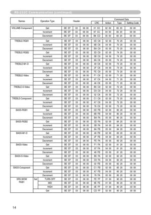 Page 86
4

Names   Operation   TypeHeader Command   DataCRCActionType
Setting   Code
VOLUME-ComponentGet BE    EF0306    0001    CC02    0065    2000    00
IncrementBE    EF0306    0067    CC04    0065    2000    00
DecrementBE    EF0306    00B6    CD05    0065    2000    00
TREBLE-RGB1GetBE    EF0306    000D    C802    0070    2000    00
IncrementBE    EF0306    006B    C804    0070    2000    00
DecrementBE    EF0306    00BA    C905    0070    2000    00
TREBLE-RGB2GetBE    EF0306    003D    C902    0074...