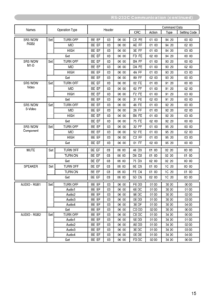 Page 87
5

RS-232C Communication (continued)
Names   Operation   TypeHeader Command   DataCRCActionType
Setting   Code
SRS  WOWRGB2Set TURN   OFFBE    EF0306    00CE    FE01    0094    2000    00
MIDBE    EF0306    00AE    FF01    0094    2002    00
HIGHBE    EF0306    003E    FF01    0094    2003    00
GetBE    EF0306    00FD    FE02    0094    2000    00
SRS
 
WOW
M1-DSet TURN   OFFBE    EF0306    00BA    FF01    0093    2000    00
MIDBE    EF0306    00DA    FE01    0093    2002    00
HIGHBE    EF0306...