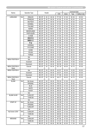 Page 89
7

Names   Operation   TypeHeader Command   DataCRCActionType
Setting   Code
LANGUAGESetENGLISH BE    EF0306    00F7    D301    0005    3000    00
FRAN