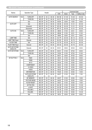 Page 90
8

Names   Operation   TypeHeader Command   DataCRCActionType
Setting   Code
AUTO  SEARCHSet TURN   OFFBE    EF0306    00B6    D601    0016    2000    00
TURN
 
ON BE
  
EF
03 06    0026    D701    0016    2001    00
GetBE    EF0306    0085   D602   0016   2000   00
AUTO
 
OFF
Get BE    EF0306    0008    8602    0010    3100    00
IncrementBE    EF0306    006E    8604    0010    3100    00
DecrementBE    EF0306    00BF    8705    0010    3100    00
AUTO
 
ON
Set TURN   OFFBE    EF0306    003B...