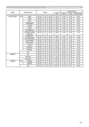 Page 91
9

Names   Operation   TypeHeader Command   DataCRCActionType
Setting   Code
MY  BUTTON-2SetRGB1 BE    EF0306    00C6   3201   0001   3600   00
RGB2BE    EF0306    0006   3001   0001   3604   00
M1-DBE    EF0306    0036    3201   0001   3603   00
COMPONENTBE    EF0306    0096   3101   0001   3605   00
S-VIDEOBE    EF0306    00A6   3301   0001   3602   00
VIDEOBE    EF0306    0056   3301   0001   3601   00
INFORMATIONBE    EF0306    0006   3F01   0001   3610   00
AUTO
 
KEYSTONE
 
EXECUTE BE...