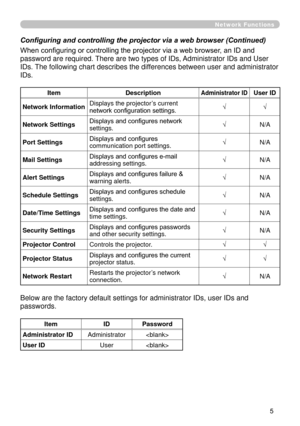 Page 97
5

Network Functions
When configuring or controlling the projector via a web browser, an ID and 
password are required. There are two types of IDs, Administrator IDs and User 
IDs. The following chart describes the differences between user and administrator 
IDs.
Below are the factory default settings for administrator IDs, user IDs a\
nd 
passwords.
ItemDescriptionAdministrator IDUser ID
Network InformationDisplays the projector’s current network configuration settings.√√
Network SettingsDisplays and...