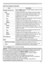 Page 111
19

Settings
Date/Time Settings (Continued)
Click the [Apply] button to save the settings.
ItemDescription
Daylight Savings TimeClick the [ON] check box to enable daylight savings time and set the following items.
SNTP Server IP AddressConfigures the SNTP server address in IP format.
CycleConfigures the interval at which to retrieve Date and Time information from the SNTP server. (hours:minutes).
StartConfigures the date and time daylight savings time begins.
MonthConfigures the month daylight savings...