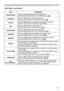 Page 27
5

EASY Menu
ItemDescription
BRIGHTNESSUsing the ◄/► buttons adjusts the brightness.See the BRIGHTNESS item in PICTURE menu (26).
CONTRASTUsing the ◄/► buttons adjusts the contrast.See the CONTRAST item in PICTURE menu (26).
COLORUsing the ◄/► buttons adjusts the strength of whole color.See the COLOR item in PICTURE menu (27).
TINTUsing the ◄/► buttons adjusts the tint.See the TINT item in PICTURE menu (27).
SHARPNESSUsing the ◄/► buttons adjusts the sharpness.See the SHARPNESS item in PICTURE...