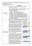 Page 43
4

SCREEN Menu
ItemDescription
MESSAGE
Using the ▲/▼ buttons turns on/off the message function.
TURN ON ó TURN OFF
When the TURN ON is selected, the following message function works.“AUTO IN PROGRESS” while automatically adjusting“NO INPUT IS DETECTED”“SYNC IS OUT OF RANGE”“Searching….” while searching for the input“Detecting….” while an input signal is detectedThe indication of the input signal displayed by changing The indication of the aspect ratio displayed by changingThe indication of the...