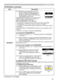 Page 51
49

ItemDescription
SECURITY
.  -4   Move the cursor to the right side of the CHECK PASSWORD BOX and press the ► button to display the PASSWORD for 
about 
 0 seconds, please make note of the 
PASSWORD during this time. Pressing the ENTER button on the remote control or INPUT button on the projector will return to MyScreen PASS WORD on/off menu.When a PASSWORD is set for MyScreen:
• The MyScreen registration function (and menu) will be unavailable.
• The MyScreen Lock function (and menu)...