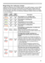 Page 65
63

Troubleshooting
Regarding the indicator lamps
Lighting and flashing of the POWER indicator, the LAMP indicator, and the TEMP 
indicator have the meanings as described in the table below. Please follow the 
instructions within the table. If the same indication is displayed after\
 the remedy, 
or if an indication other than the following is displayed, please contac\
t your dealer 
or service company.
POWER 
indicator
LAMP 
indicator
TEMP 
indicatorDescription
Lighting
In Orange
Turned
off
Turned
off...